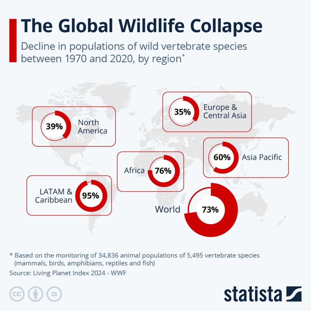 Wildlife population decline (WWF Living Planet Report)