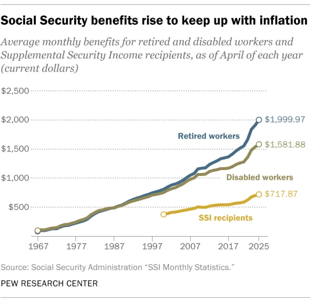 Social Security Benefit Rise