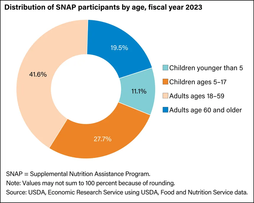 SNAP Chart