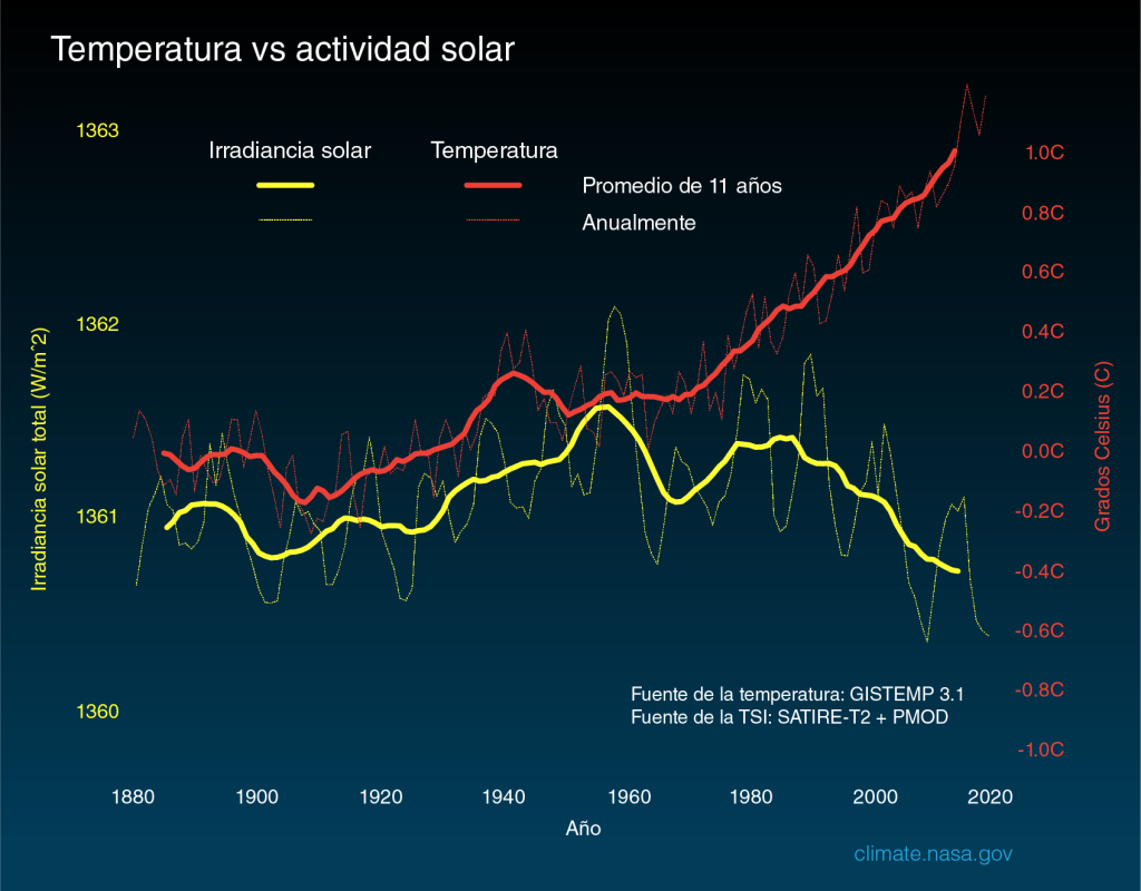 Tormentas Solares