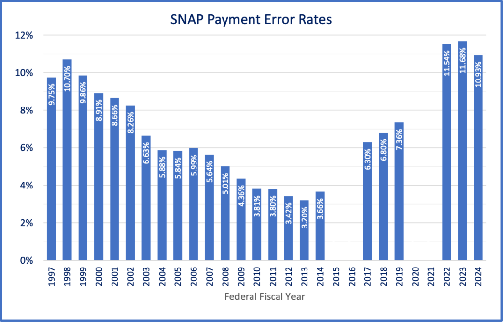 SNAP Error Rate Graph
