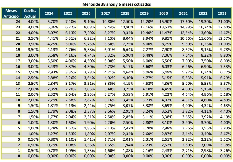 Jubilación Anticipada