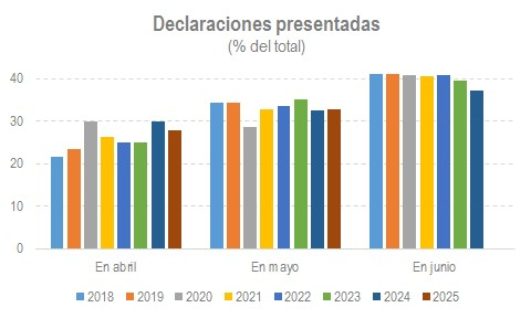 Inicio de la campaña de la renta