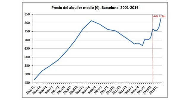 Contexto del mercado de vivienda en Barcelona