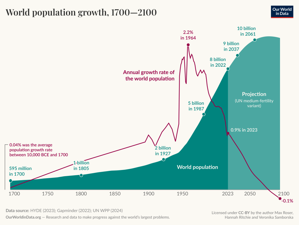 World Population Growth 