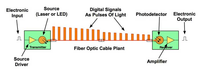 Cómo funciona esta nueva fibra óptica