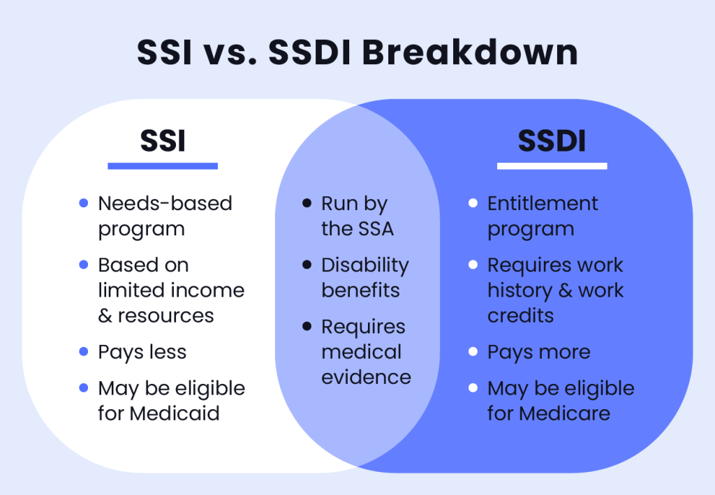 Diferencias entre SSI y Seguro Social