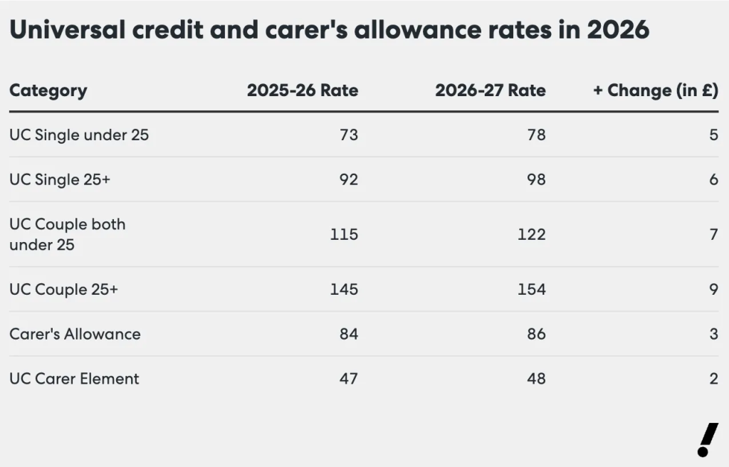 Hay algo que mejore en Universal Credit