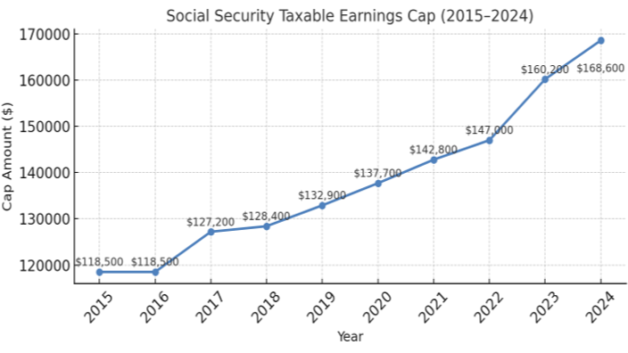 Gráfico histórico reciente del límite máximo de la Seguridad Social